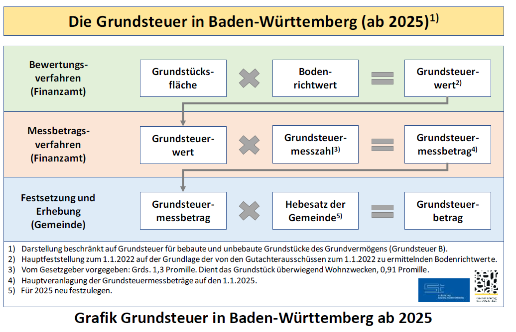 Die Grundsteuer in Baden-Württemberg (ab 2025)