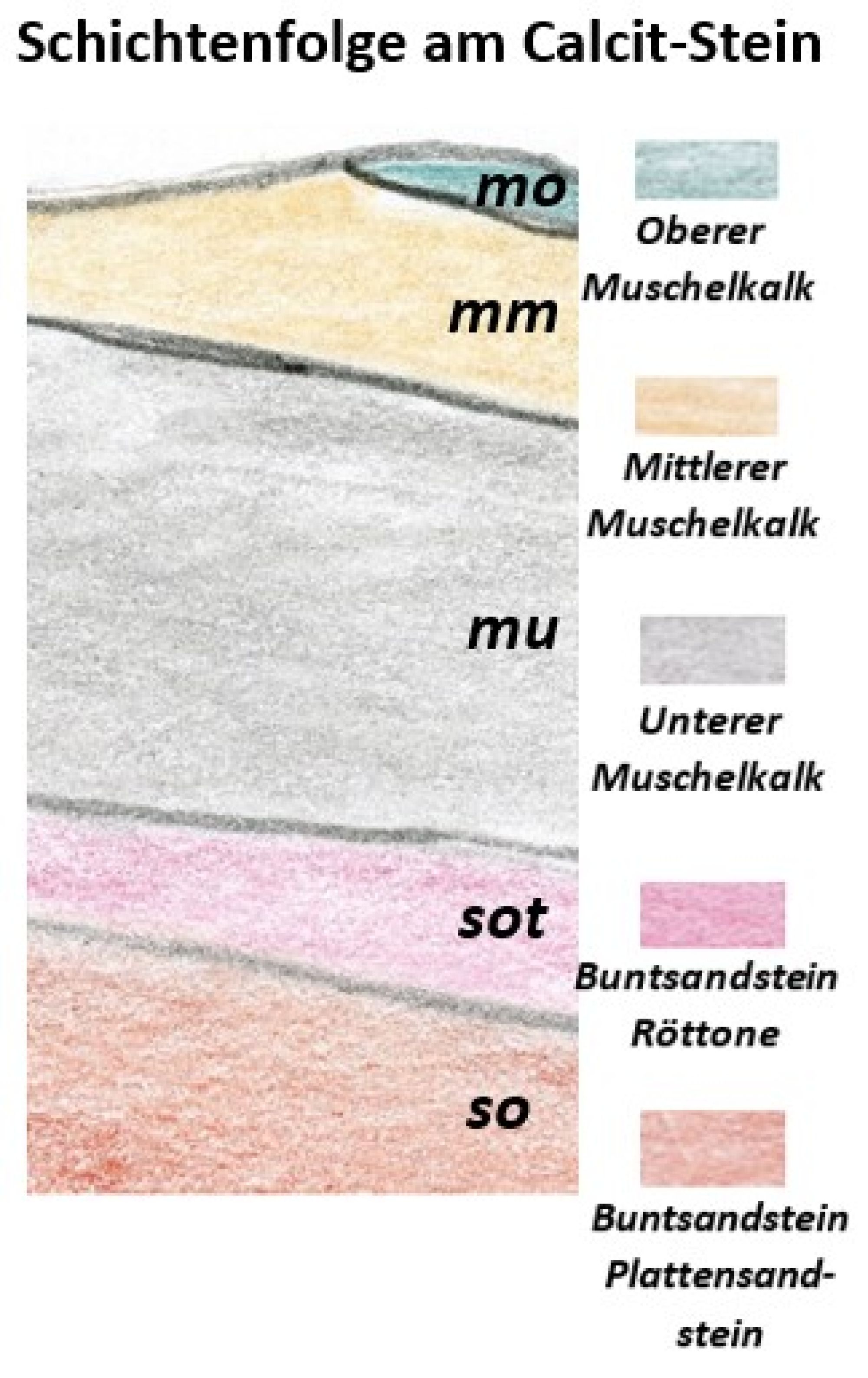 Grafik zur Schichtenfolge am Calcit-Stein vom Oberen Muschelkalk bis zum Buntsandstein.