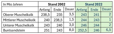 Vergleich der Angaben zur Buntsandstein- und Muschelkalkzeit von 2002 und 2022.